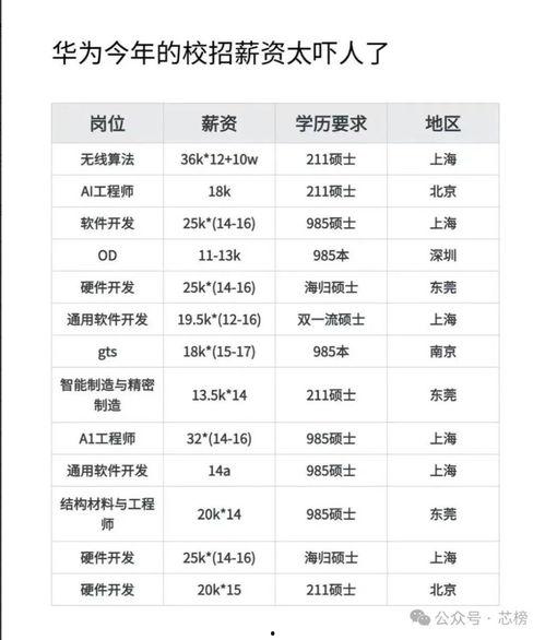 华为薪资爆料最新消息,揭秘员工薪酬待遇大揭秘  第1张